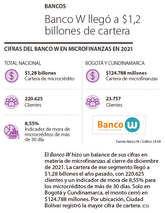Banco W llegó a $1.2 billones en cartera.