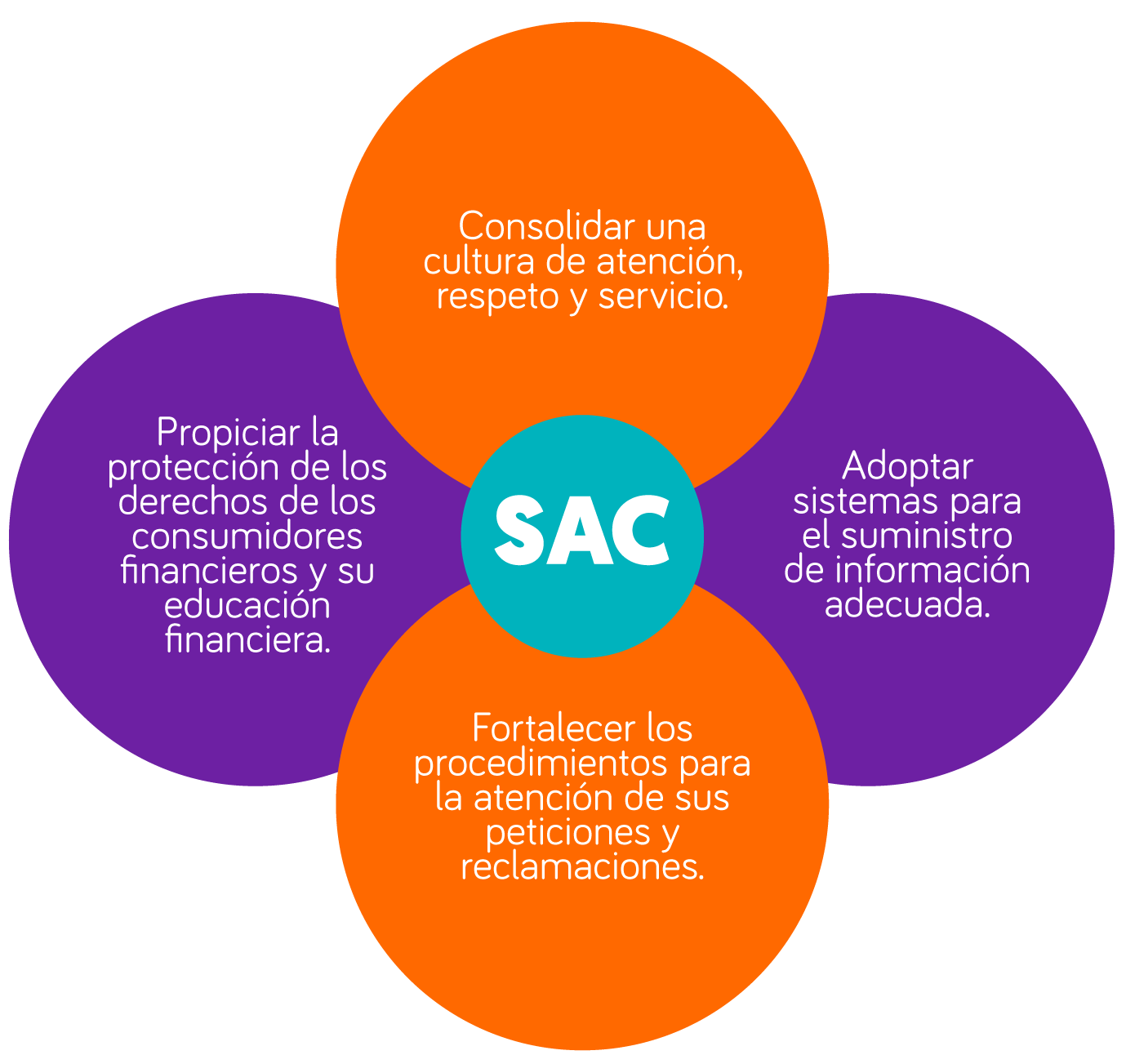 SAC: Consolidar una cultura de atención, respeto y servicio, adoptar sistemas para el suminitro de información adecuada, fortalecer los procedimientos para la atención de sus peticiones y reclamaciones, propiciar la protección de los derechos de los consumidores financieros y su educación financiera